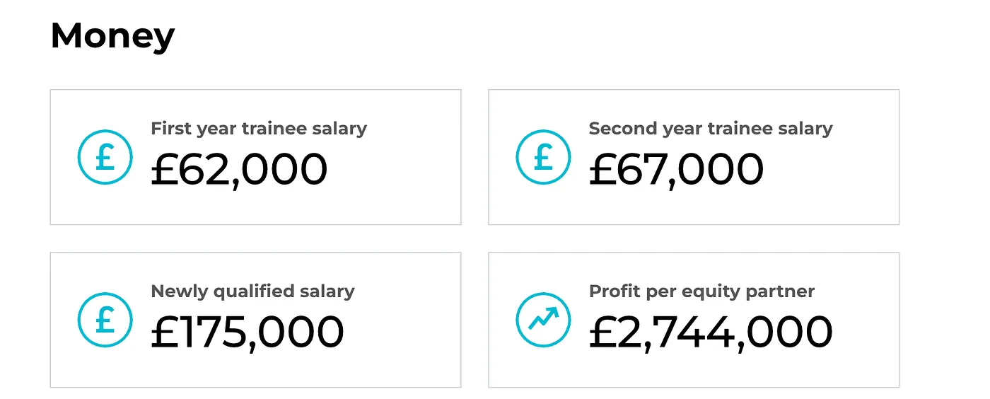 White and Case Training Contract salary breakdown — NQ £175,000